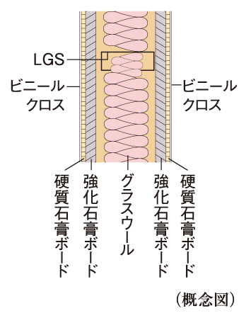 Building structure.  [Fire resistance, Dry refractory sound insulation wall in consideration for sound insulation] Between the next to the dwelling unit is, Fire resistance ・ Friendly sound insulation, It has adopted a dry refractory sound insulation wall.