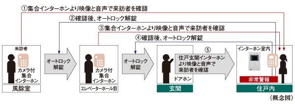 Security.  [Double auto-lock system] To strengthen the intrusion measures of a suspicious person, It has adopted an auto-lock system is in two places on the approach of the main visitor. Unlocking the auto-lock after confirming with audio and video a visitor who is in windbreak room by intercom with color monitor in the dwelling unit. In addition is a security system of the peace of mind that can be checked in a similar two-stage even before the elevator hall. Also it comes with video recording also recording function that can also check visitors at the time of your absence.