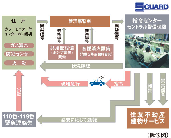 Security.  [S-GUARD (Esugado)] A 24-hour online system, Central Security Patrols (CSP) has been connected to the command center. Gas leak in each dwelling unit, Security sensors, and each dwelling unit, When the alarm by the fire in the common areas is transmitted, Guards of the Central Security Patrols have rushed to the scene, Correspondence will be made, such as the required report. Also, Promptly conducted a field check guards of Central Security Patrols also in the case, which has received the abnormal signal of the common area facilities, It will contribute to the rapid and appropriate response. (Conceptual diagram)