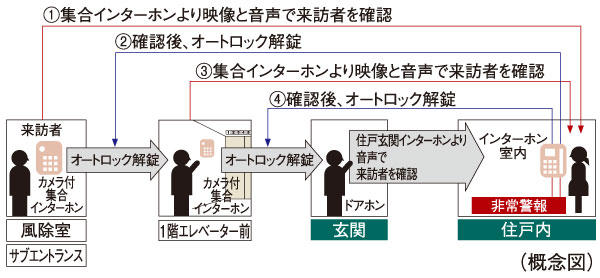 Security.  [Double auto-lock system] To strengthen the intrusion measures of a suspicious person, It has adopted an auto-lock system is in two places on the approach of the main visitor. Kazejo room, Unlocking the auto-lock after confirming with audio and video a visitor you are in the sub entrance with intercom with color monitor in the dwelling unit. It is the security system of the peace of mind that can be checked further on the first floor elevator even before the same two-stage. Also it comes with also recording function that can also check visitors at the time of your absence. (Conceptual diagram)