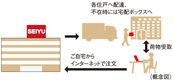 Variety of services.  [Seiyu Net Super receive services that you can order at home] In the same property is, Introduction scheduled for Seiyu Net Super receive service. Products receive when you order in Seiyu online supermarket than a personal computer or mobile phone from Seiyu to your home, If you absence is a useful service that will deliver the goods to the delivery box (planned).  ※ Conditions to use ・ There is a limit.  ※ Service contents, etc., are those of the plan of the planning stage, It might change in the future
