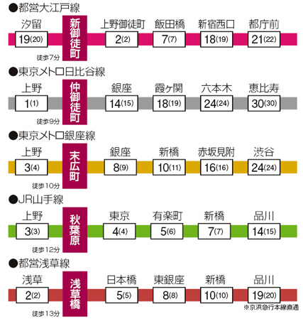Time required view from the main nearest station (in minutes) ※ During the daytime normal (in parentheses commuting time) it is a measure of, Slightly different by the time zone. And an excerpt station etc. are written
