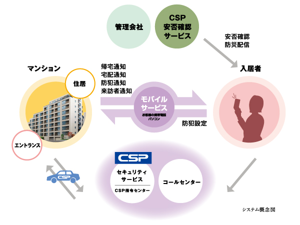 Security.  [Central Security Patrols total apartment security system of "New HiSCT"] "New HiSCT" is, Of different e-mail notification function of Ya when it goes out, It was adopted as the function from a mobile phone, Is the next-generation total apartment security of. In order to use comfortably the "New HiSCT", HiSCT call center, We will respond to 24 hours a day, 365 days a year Contact Us. further, In life support e-mail or an error occurs during the security services by patrol members of the, "safety ・ Peace of mind ・ It supports a comfortable life. ".