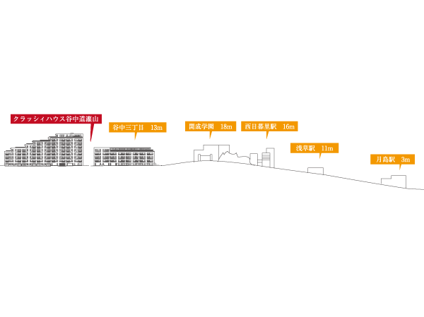 Other.  [Situated in the gentle hill] The area, including the Yanaka 3-chome, It is located on the ground continuing to gentle hill that was the apex the point that there is open school. At an altitude of about 13m, Located in the hilly land. We tend to think the area from a place name in Yachi called "Yanaka," but, It is located in a relatively high ground. (Height difference conceptual diagram)