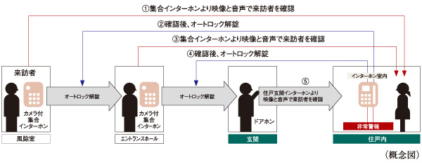 Security.  [Double auto-lock system] To strengthen the intrusion measures of a suspicious person, It has adopted an auto-lock system is in two places on the approach of the main visitor. Unlocking the auto-lock after confirming with audio and video a visitor who is in windbreak room by intercom with color monitor in the dwelling unit. Is the security system of the peace of mind that can be checked in a similar two-stage even further entrance hall. Also it comes with also recording function that can also check visitors at the time of your absence.