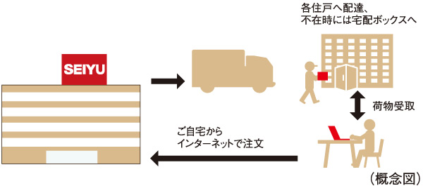 Other.  [Seiyu Net Super receive services that you can order at home] In the same property is, Introduction scheduled for Seiyu Net Super receive service. Products receive when you order in Seiyu online supermarket than a personal computer or mobile phone from Seiyu to your home, If you absence is a useful service that will deliver the goods to the delivery box (planned).  ※ Conditions to use ・ There is a limit.  ※ Service contents, etc., are those of the plan of the planning stage, It might change in the future.