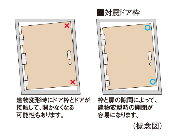 earthquake ・ Disaster-prevention measures.  [Tai Sin door frame] During the event of an earthquake, Also distorted frame of the entrance door, By providing increased clearance between the frame and the door, It was adopted Tai Sin door frame with consideration to allow the opening of the door to easy.