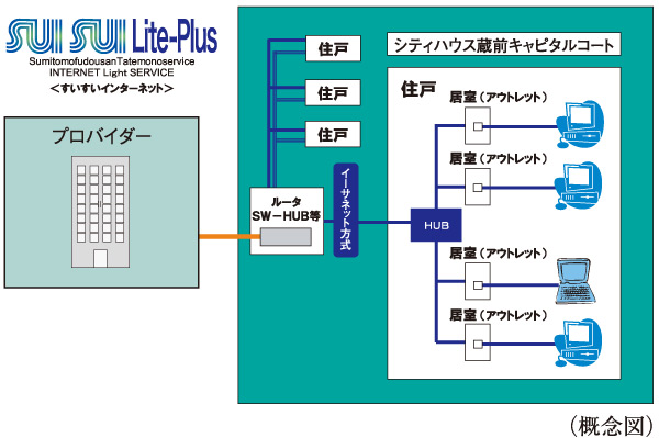 Other.  [High-speed Internet service (Sui Sui light plus)] In the same property is, It draws the Internet dedicated lines due to optical fiber to apartment, Installing the equipment. Always-on connection to the people of the apartment residents ・ Make the Internet service provider of high-speed line use. Internet service providers, Sumitomo Realty & Development will be building Service Co., Ltd..  ※ It is readily available from tenants on the day.  ※ Rates per month 940 yen / Door (flat rate) ※ This service is an all households collective contract, You can not door-to-door cancellation. (Use fee is included in the administrative expenses)