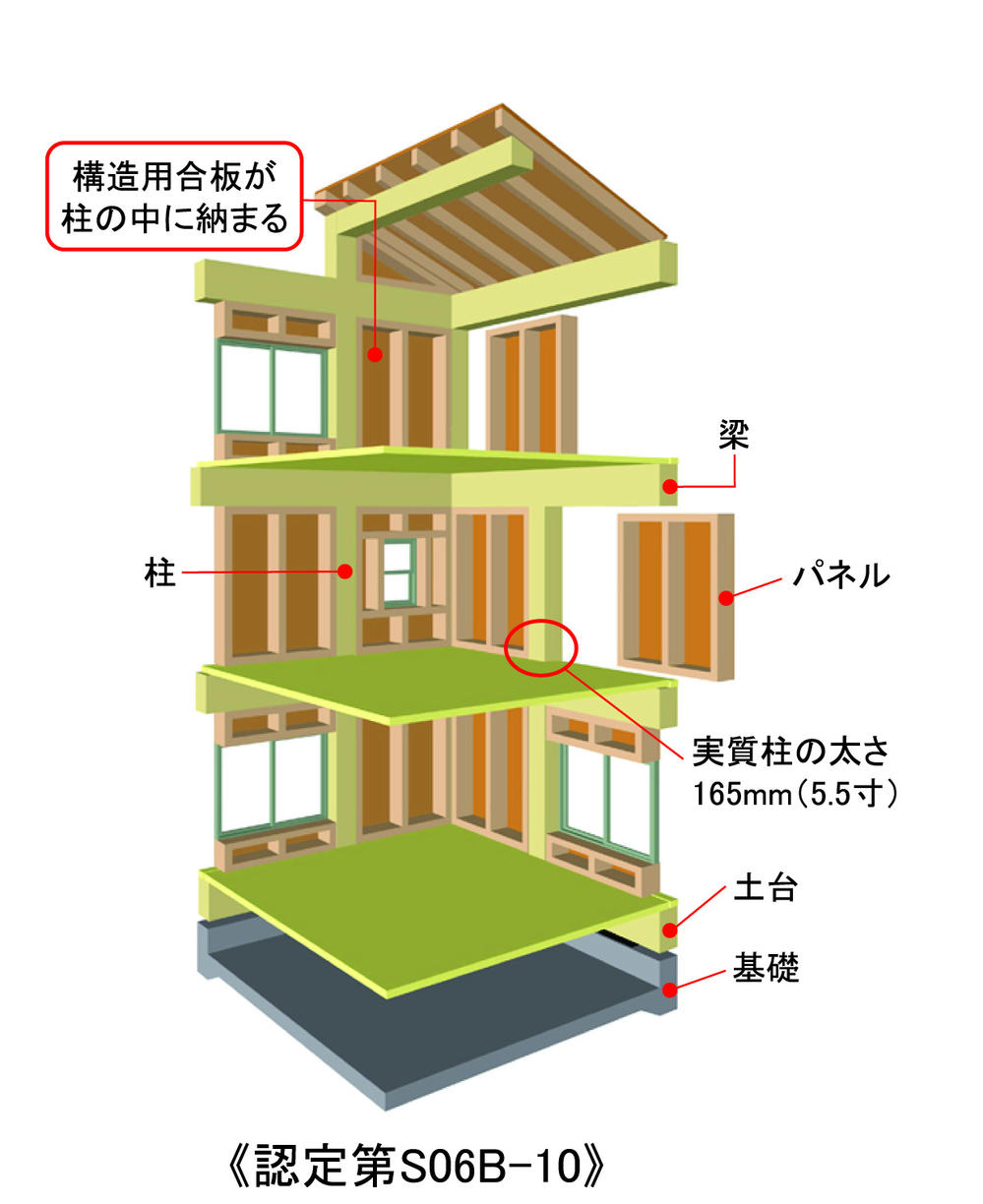 Other. Seismic house of peace of mind ・ Plus One method