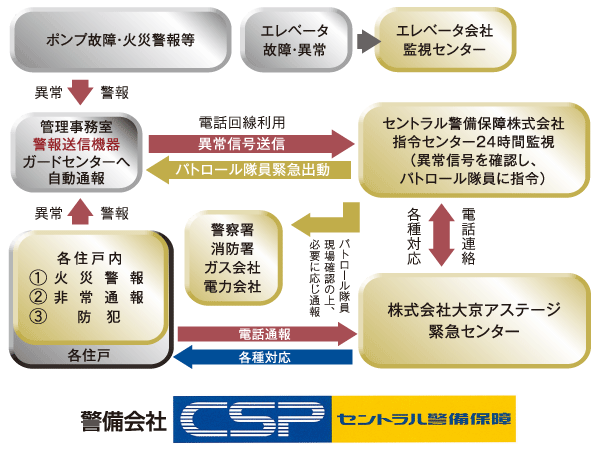 Security.  [24hours ・ Mansion security system] 24 hours to watch 24 hours a day an apartment ・ Adopt an apartment security system. In the unlikely event of, Auto to the 24-hour control center transmission. Report also to the relevant agencies in accordance with the situation. Rushed safety professionals to speedy, And respond appropriately. Other, Equipped with convenient features to protect the day-to-day life.