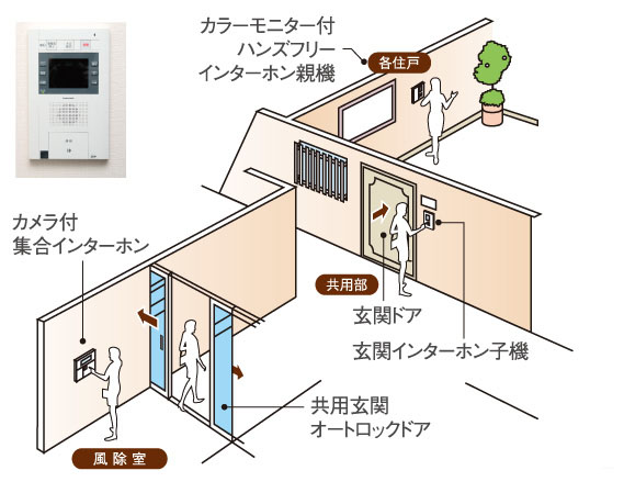 Security.  [Auto-lock system with color monitor] Adopt an auto-lock system to be able to unlock the door from the check the visitors with a color monitor in the dwelling unit. The camera-equipped set intercom installed in the windbreak room, This is a system of peace of mind that you can limit the entry and exit of a suspicious person and useless sales. Also, The intercom in the dwelling unit, fire ・ It has also been equipped with emergency button.