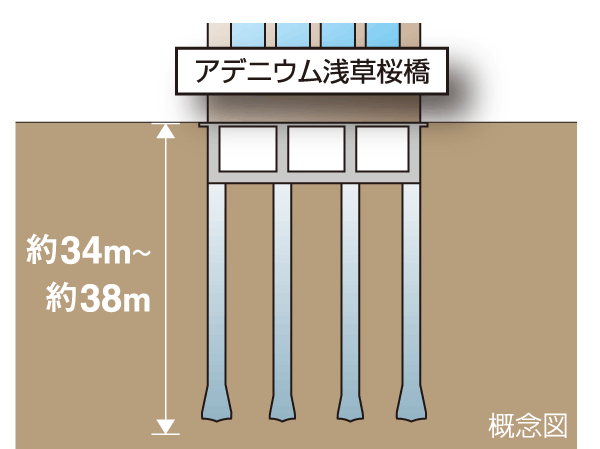 Building structure.  [拡底 earth drill method] Adopted 拡底 earth drill method that pile that was constructed in the basement is tightly and securely on supporting the building. Diameter of about 1800mm ~ About 2200mm (拡底 part about 2200mm ~ A reinforced concrete pile of about 3000mm) have to construct ten. (Except for some)