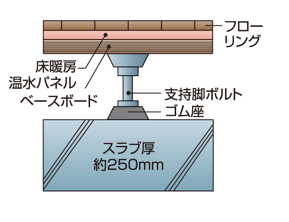 Building structure.  [Plated dual-floor] For the upper and lower floors of the living sound, I thought that to reduce from both sides of the structural material and finish, Adopted plated dual-floor. Also, In order to minimize the weight impact sound transmitted shaking the precursor such as footsteps, The slab thickness of about 250mm was in (except for some). further, Also consideration of the sound insulation against lightweight impact noise, such as when you dropped the spoon.