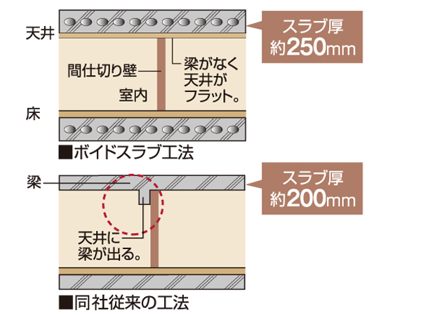 Building structure.  [Void Slab construction method] The floor slab thickness from about 200mm thick and about 250mm, To about 250mm part while retaining the strength and sound insulation performance by drilling a cylindrical hole (void), Lighter at the same time realize. Since the beams in the ceiling surface of the room is difficult to traverse, Movement of the partition wall ・ The degree of freedom is improved, such as installation. (Except for some)