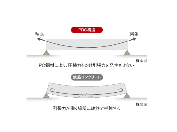 Building structure.  [PRC structure (prestressed concrete structure)] It adopted the PRC structure to place the PC steel wire in the interior of the part of the concrete floor beam (prestressed concrete structure). By preventing the occurrence of cracking over the compressive forces in the concrete by the PC steel wire, We are working to extend the life of the concrete building frame.