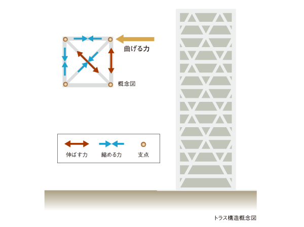 Building structure.  [Truss structure] That of the structure consisting of a triangle as the basic unit. Member does not easily deform to distribute forces even when a load in each region, Also it has excellent earthquake resistance for durable, lightweight structure.