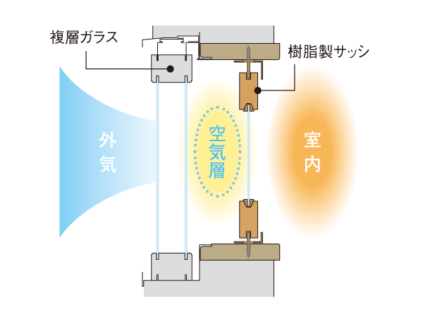 Building structure.  [Thermal insulation ・ Enhanced the soundproof effect "double sash"] High thermal insulation effect, Prevent condensation, Double sash, which is also soundproof effect. Outside the window of the dwelling unit is a multi-layer glass, The inner window by adopting a low resin sash thermal conductivity, You comfortable keeping the inside of the dwelling unit with less energy.  ※ Double sash conceptual diagram