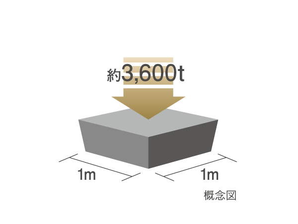 Building structure.  [High-strength concrete] Concrete durability design criteria strength 36N / Adopt a high-strength concrete of m sq m to the structural framework. Useful life will have been assumed to be approximately 200 years (super long-term).  ※ N / m sq m (Newton) = unit of concrete strength. 1N / And m sq m is About 10kg / By the 1c sq m, Is the unbreakable strength even joined by a force of about 10kg to 1c sq m. Service life is longer the greater the numerical value.  ※ There does not warrant a 200-year performance. Also, Maintenance of apartment, Large-scale repair costs, etc. does not mean that unnecessary 200 years.  ※ Concrete piles except