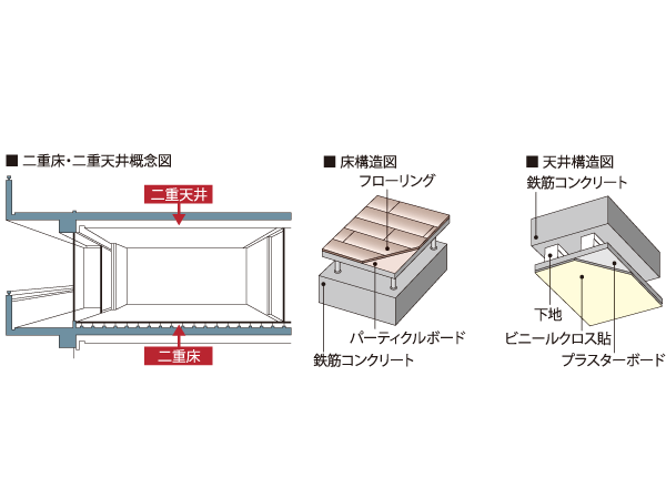 Building structure.  [Double floor ・ Double ceiling] The space provided between the floor slab by supporting the floor in the support member with a vibration-proof rubber, Double floor provided with a space in between the ceiling of the finish and the concrete slab ・ Adopt a double ceiling. With to reduce the sound leakage to the downstairs, Flexibly we can respond to, such as renovation and maintenance.  ※ Except for some slab