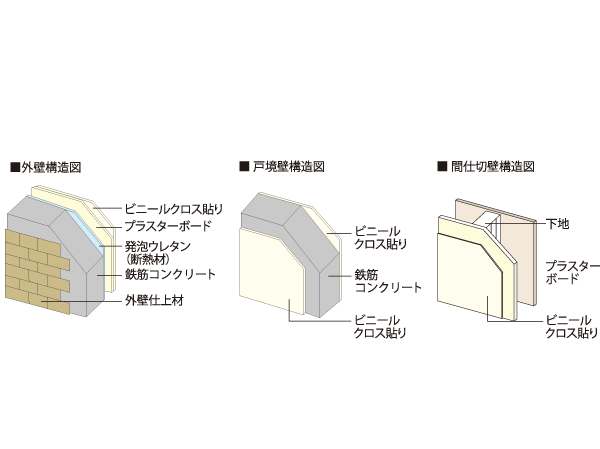 Building structure.  [Wall structure] The outer wall 150 ・ 200 ・ In addition to the 250mm thickness of concrete subjected to a heat-insulating material of 30mm, It was an excellent wall structure to the thermal insulation properties. Tosakaikabe between the dwelling unit is consideration of the privacy of, Ensure the 200mm thickness. Was the consideration to enhance the durability and sound insulation from the stage of basic design of the building.
