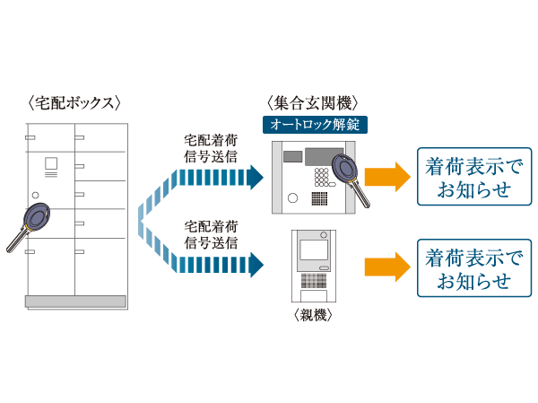 Other.  [Delivery Box] Delivery Box will receive by holding the dwelling units of the key (non-contact key). Also, Retrieved 24 hours arrived luggage in the absence. Courier arrival signal is sent to a collection entrance machine or a dwelling unit base unit, It informed us that the luggage has arrived even when you are in the entrance at the time and the room. (Or more posted illustrations conceptual diagram)