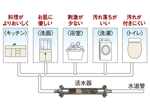 Common utility.  [Introducing active water purifier a "Agua clean"] The far-infrared radiation efficiently, The composite ceramic, The water "activation". It provides a healthy and friendly water. (Conceptual diagram)