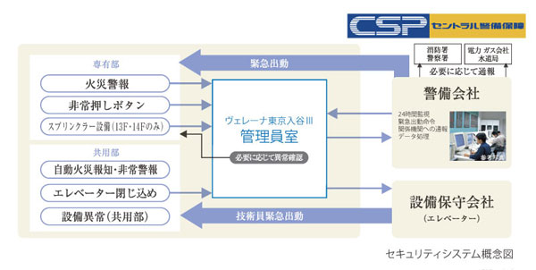 Security.  [24-hour online security] Implement the 24 hours managed by the online with the Central Security Patrols. When an abnormality such as a fire occurs, Automatically Problem to detect a sensor installed in various places on site. Since it established the emergency button on the intercom in the dwelling unit, Also rushed guards in the event of.