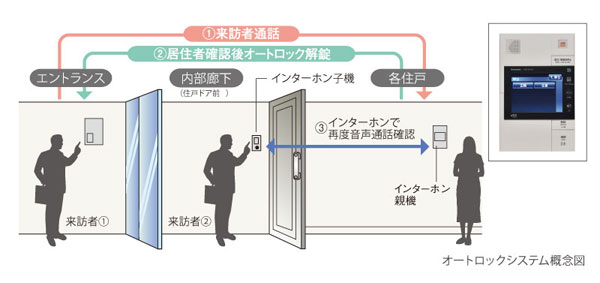Security.  [Auto-lock system] And residents have a key, Installing the auto-lock that only visitors who were asked to unlock by the indoor of the control panel is put. The dwelling unit within the intercom, Adopted a color TV monitor, Record video of visitors in the clear image ・ Record to You can check. Also, Visitor is with your pick up sound function to the self-portrait shooting functions and persistent solicitation, etc. to enhance the crime deterrent effect.  ※ Auto-lock, On the characteristics of the system, There is no one to prevent completely from outside intrusion.