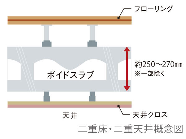 Building structure.  [Double floor ・ Double ceiling] Double floor ・ Adopt a double ceiling. Piping ・ Reduce the implantation of the concrete slab of wiring, Also supports the improvement of the maintenance and renovation. A specification that were considered to be in the future.