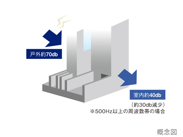 Building structure.  [High sound insulation sash] It has adopted a T2 soundproof sash. Also with consideration to the sound measures from the outside.