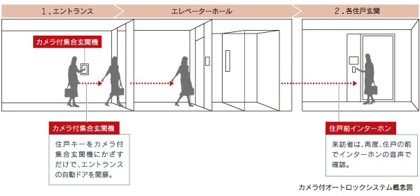 Security.  [Auto-lock system with a camera] Installing the auto-lock door to the building entrance. In the color TV monitor interphone provided within the dwelling unit, You can check the video and audio of the visitors who are in the entrance. Prevent a suspicious person of intrusion, Will gift you a truly restful residence.