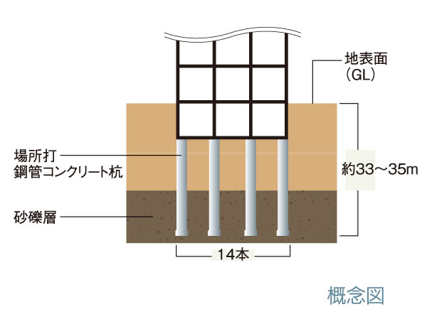 Building structure.  [Pile] Supporting layer of the ground is, We support the building of the N value more than 60 of the gravel layer was was with the support layer "location hitting steel pipe concrete pile".