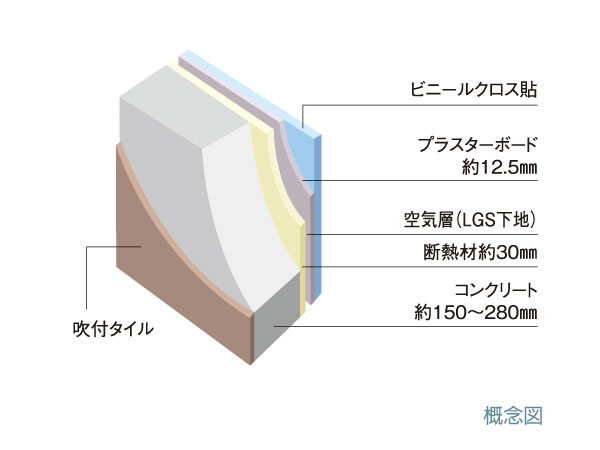 Building structure.  [Outer wall structure] Outer wall is about 150 ~ Ensure the 280mm. Fire resistance ・ Durable, External noise also reduces the. Was condensation measures subjected to a heat insulating material on the inside.