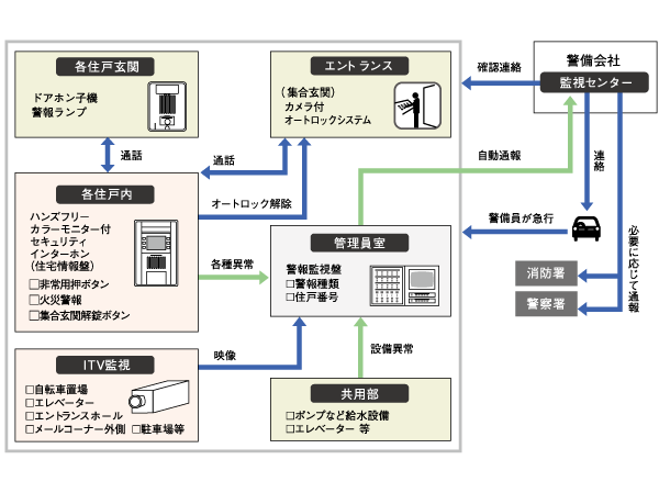 Security.  [24-hour remote monitoring system according to the ALSOK] Should a fire occur, If the second floor dwelling units of crime prevention sensor senses the trespassing, Such as when the emergency push button is pressed, As well as notified by the alarm sound, And automatically reported to the management personnel chamber and monitoring center. (Conceptual diagram)