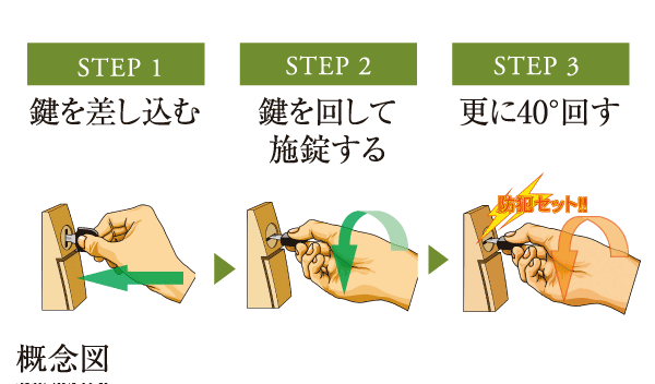 Security.  [Security signal lock] Set of the security system at the time of going out the front door of locking, The release of the security system at the time of coming home with the entrance of unlocking, Easy to you with a single key.