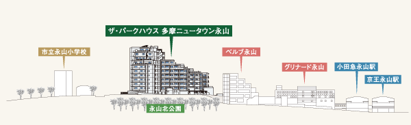 Other. In Tama City is located in the Tama Hills, Construction site is on top of the hill, which is higher than the peripheral station. Furthermore, 3 for a corner lot that direction is facing the road, Airy strikingly. View of the city where street trees decorate, Hagukume a comfortable living in the hill distance both around the building has been maintained. (Height difference concept view of the periphery of the local from the station)