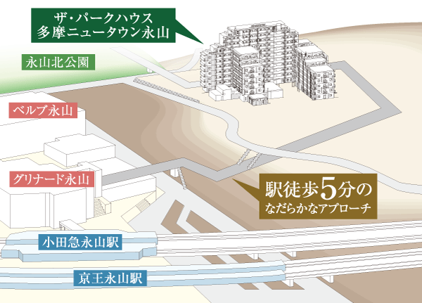Other. "The ・ Approach that connects between the station and the Park House Tama New Town Nagayama "is, Is a gentle easy to walk the road. While located in the difference between the rugged terrain Tama New Town area, Because the difference in height can walk without much feel, To smooth the way to and from the station and the surrounding shopping facilities. Also daily commute, It is also comfortable when you go out shopping to the supermarket. (Approach conceptual diagram to the local peripheral from the station)