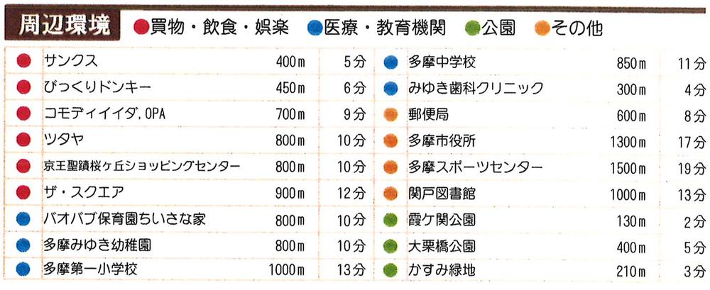 Other. About the surrounding environment