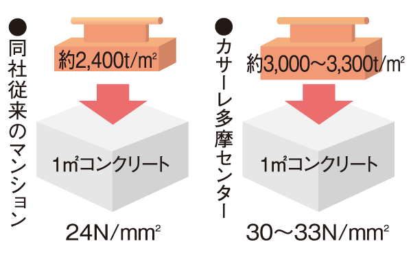 Building structure.  [Concrete of high strength] Design strength 30 ~ 33N / m sq m (3000 per 1 sq m ~ Withstand the compression of 3300t strength) of, Adopted excellent concrete in durability.  ※ Pile, Except the supplied facilities, etc.. (Conceptual diagram)