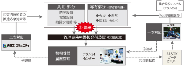 Security.  [ALSOK24-hour security system] 24 hours condominium Sohgo Security (ALSOK) ・ Introducing a security system. 24hours ・ 365 days, Watching the peace of mind, Quicker in an emergency ・ And accurately deal. (Conceptual diagram)