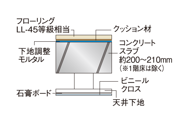 Building structure.  [LL-45 grade flooring / Double ceiling] On the floor, About 200mm ~ It adopts the sound insulation grade LL-45 flooring of the concrete slab of about 210mm (1 floor except). further, A double ceiling structure, Sound leakage to the downstairs dwelling unit ・ To suppress the vibration, Consideration for future maintenance. (Conceptual diagram)