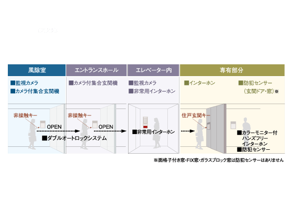 Security.  [Double auto-lock system] It has adopted the auto-lock system at the entrance to the wind except room and entrance hall. We have extended crime prevention by the system to unlock the auto-lock to double after confirming with a color monitor with intercom in the dwelling unit the visitor.  ※ Auto-lock system is not something that can be completely prevent the intrusion of outsiders. (Conceptual diagram: Entrance approach ~ Private Space)