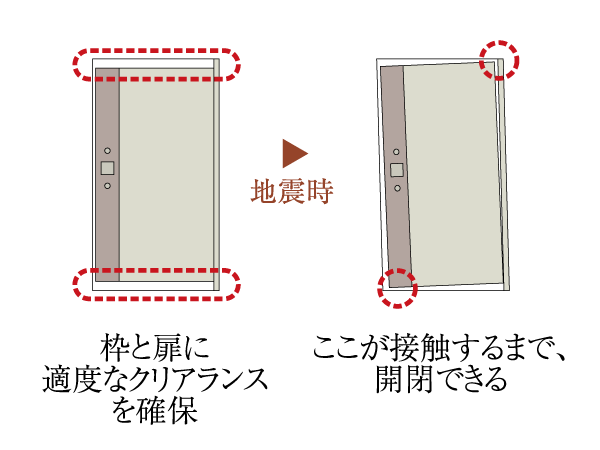 Building structure.  [TaiShinwaku entrance door] The frame portion of the entrance door, Tai Sin adopting the entrance door frame. So as not to be confined to the room at the time of the evacuation at the time of the earthquake, To ensure the clearance between the door and the door frame, We care so little door is easily opened and closed even if the deformation. (Conceptual diagram)