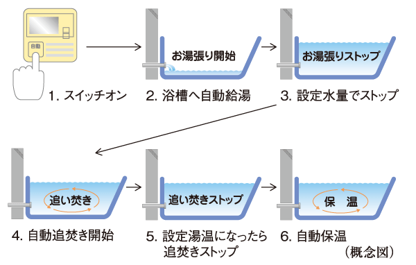 Bathing-wash room.  [Otobasu system (with remote control call function)] Hot water tension to the bathtub, Reheating, This is a system that can be automatically operated by a single switch to keep warm. Also, We can cross-talk in the controller was installed in the kitchen and bathroom.