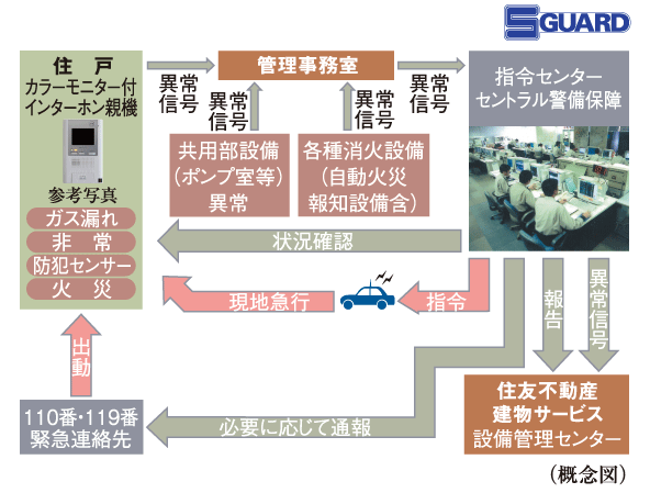 Security.  [S-GUARD (Esugado)] A 24-hour online system, Central Security Patrols (Ltd.) (CSP) has led to the command center. Gas leak in each dwelling unit, Emergency button, Security sensors and each dwelling unit, When the alarm by the fire in the common areas is transmitted, Central Security Patrols guards rushed to the scene of the (stock), Correspondence will be made, such as the required report. Also, Promptly conducted a field verification guards in case of receiving an abnormal signal of sharing unit facilities Central Security Patrols Co., Ltd., And contribute to the quick and polite deal.