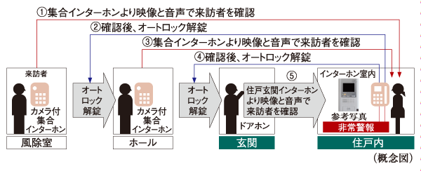 Security.  [Double auto-lock system] To strengthen the intrusion measures of a suspicious person, It has adopted an auto-lock system is in two places on the approach of the main visitor. Unlocking the auto-lock after confirming with audio and video a visitor who is in windbreak room by intercom with color monitor in the dwelling unit. Is the security system of the peace of mind that can be checked in a similar two-stage even further Hall. Also it comes with video recording also recording function that can also check visitors at the time of your absence.