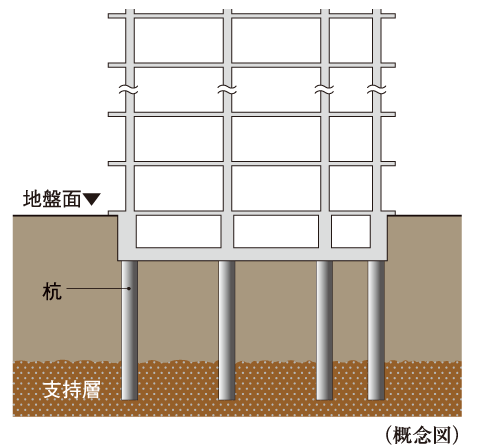 Building structure.  [Pouring the 17 pieces of pile] To making high (ground) strength building, It is important to firmly support the building in a pile that reaches up to strong support layer. In the "direct Tower Kanamecho Ikebukuro", Underground about 37m ~ About 38m deeper, The N value of 50 or more of the firm ground we are supporting layer. In the (foundation piles) "direct Tower Kanamecho Ikebukuro", Precast concrete pile (pile diameter of about 900mm ~ About 1000mm) We have implanted the 17.