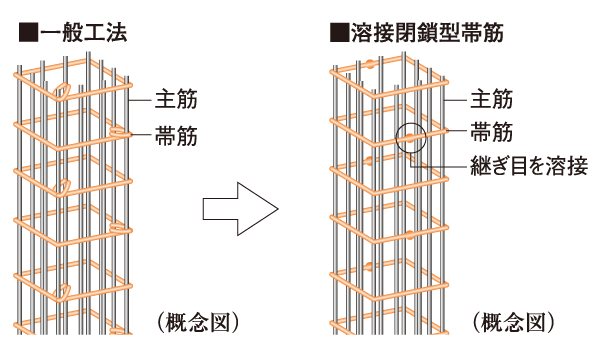 Building structure.  [Welding closed girdle muscular] The main pillar portion was welded to the connecting portion of the band muscle, Adopted a welding closed girdle muscular. By ensuring stable strength by factory welding, To suppress the conceive out of the main reinforcement at the time of earthquake, It enhances the binding force of the concrete.