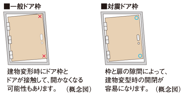 Building structure.  [Tai Sin door frame] During the event of an earthquake, Also distorted frame of the entrance door, By providing increased clearance between the frame and the door, It was adopted Tai Sin door frame with consideration to allow the opening of the door to easy.