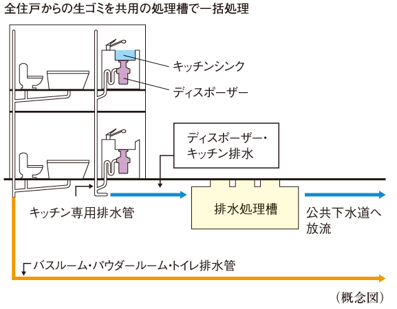 Other.  [Garbage disposer] The garbage, This is a system that can be quickly crushed processing in the kitchen. Garbage that has been crushed by the disposer of each dwelling unit is, Since the waste water after purification by a dedicated wastewater treatment equipment, It can also reduce the load on the environment.  ※ There is also a thing that can not be part of the process.